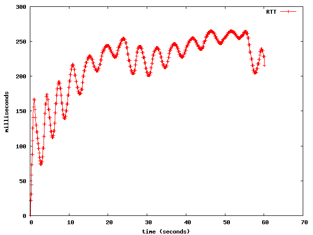 Evolution of the RTT over a longer period