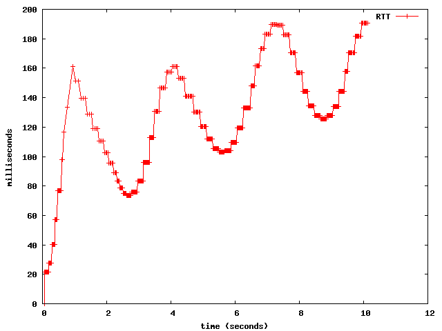 RTT in steady state