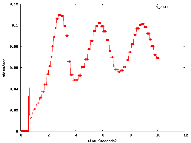 Allowed sending rate X_calc