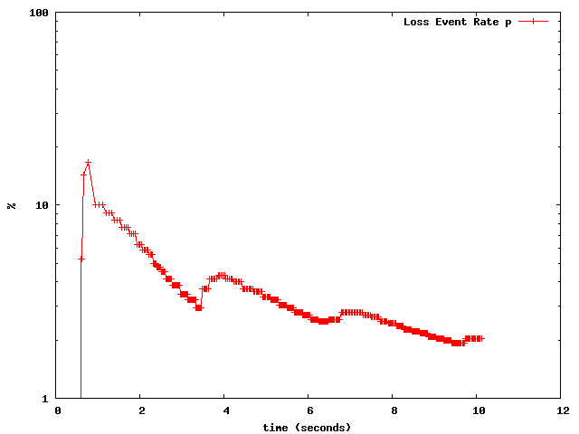 Loss Rate