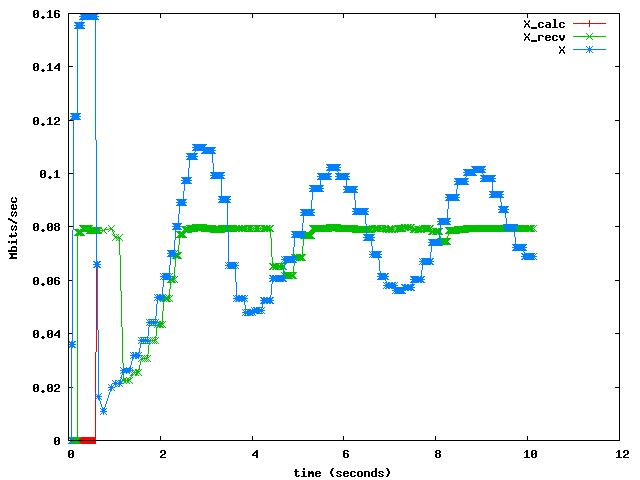 Transmit Rate