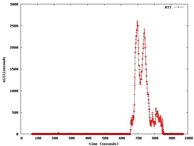 RTT peaking at up to 2.5 seconds