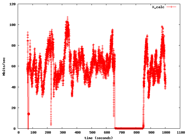 Computed allowed transmit rate X_calc