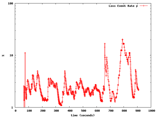 Loss rate of the connection