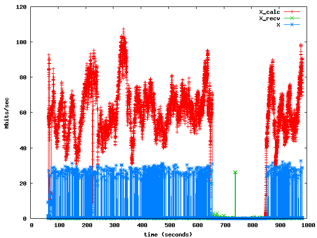 Transmit rate drops down to 0 near the end Transmit rate