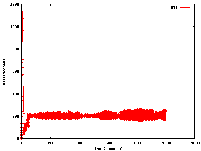 Asymptotical value of the RTT under full input load