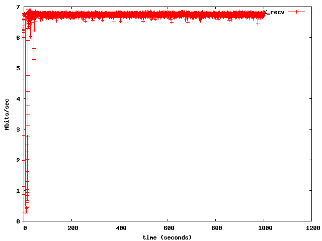 X_recv stabilises at 7 Mbps