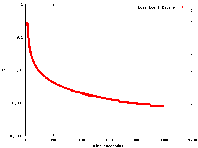 The loss rate p declines slowly over time