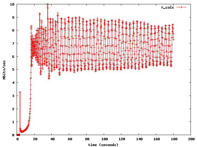 X_calc monitored over a longer period of time