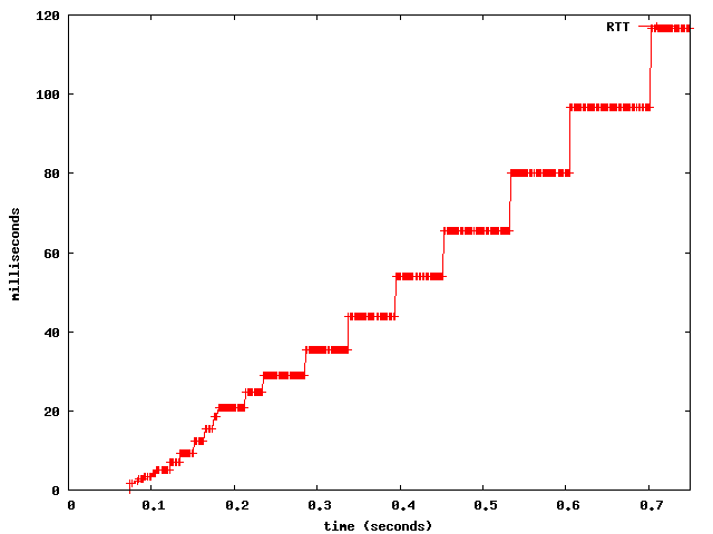 Increase of RTT during the slow-start phase