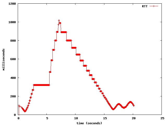 The gradual increase of the RTT due to increasing load