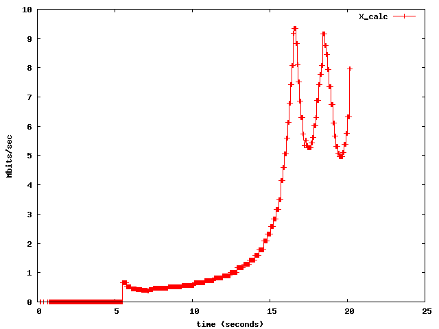 The computed sending rate X_calc which constrains X (RFC 3448, 4.3)