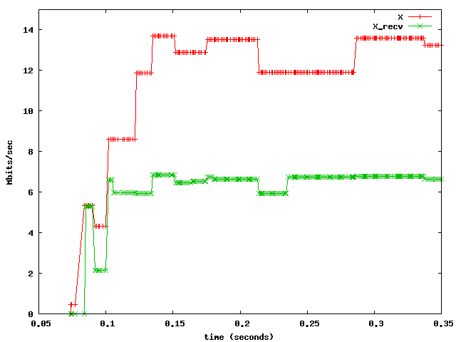 The slow-start phase of CCID3 over a wireless 802.11b link