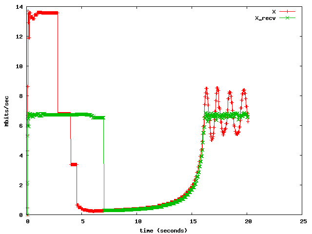 Sending rate in bytestream mode