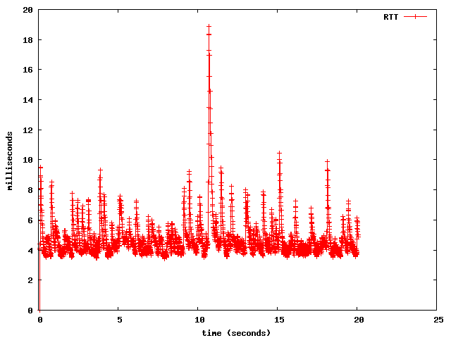 An increase in the load causes more spikes in the effective RTT