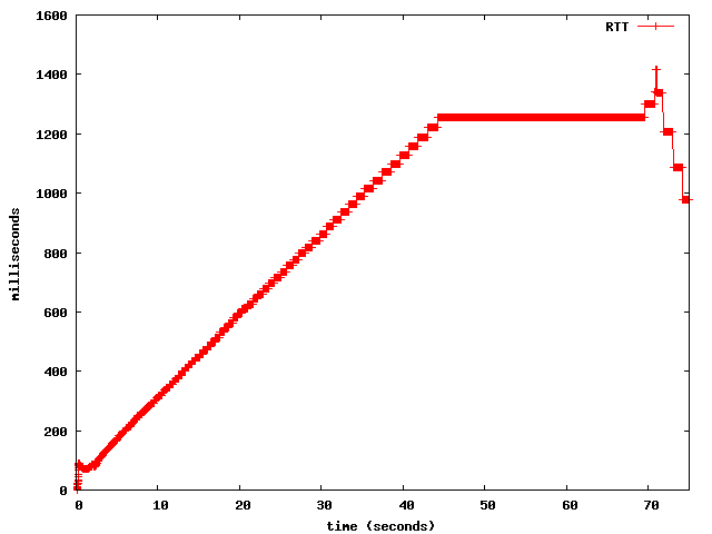 When slightly above the available bandwidth, the build-up of queueing delay takes much longer