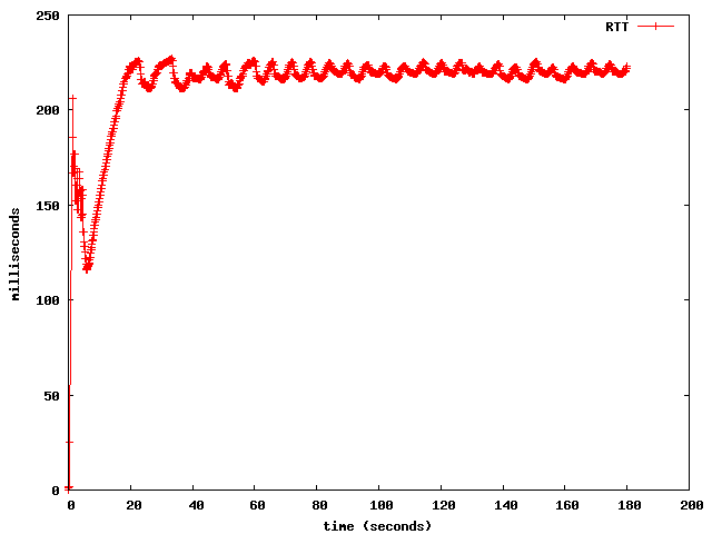 RTT when oscillation prevention is enabled