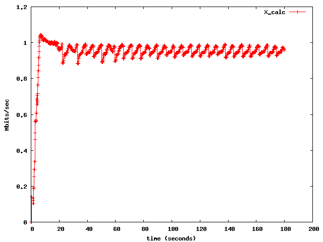 Computed allowed rate (throughput equation) when oscillation prevention is enabled