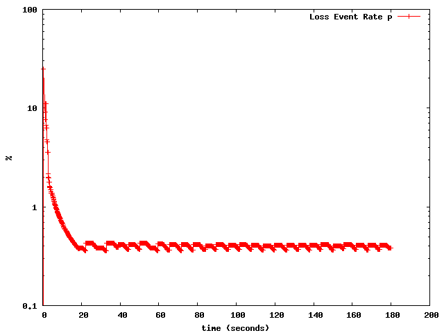 Loss rate when oscillation prevention is enabled