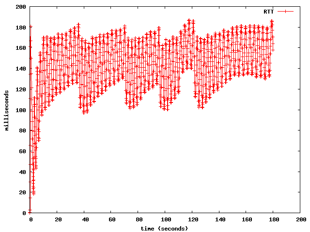 RTT when oscillation prevention is disabled