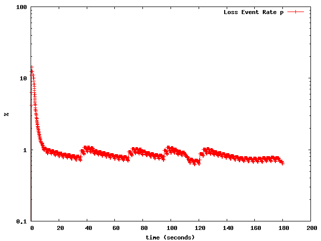 Loss rate when oscillation prevention is disabled