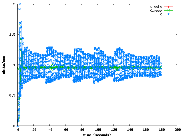Oscillation prevention disabled
