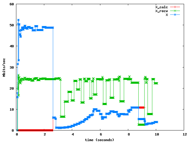 Oscillation Prevention allowed to decrease t_ipi