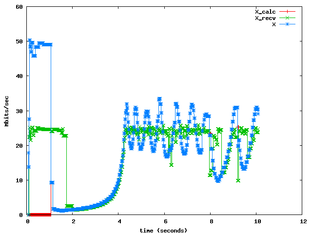 Slow-start when no Oscillation Prevention was used