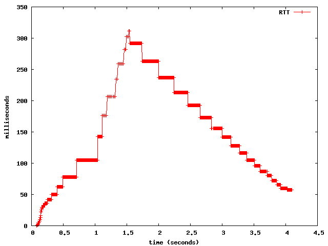 RTT when Oscillation Prevention is disabled during slow-start