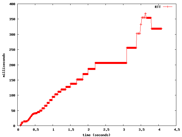 Naive Oscillation Prevention during slow-start