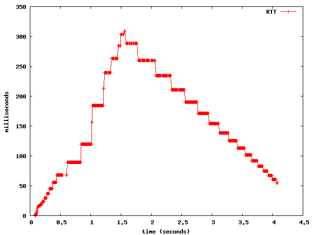 Slow-start with Oscillation Prevention disabled