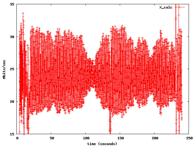 Computed sending rate on a WiFi 54Mbps link