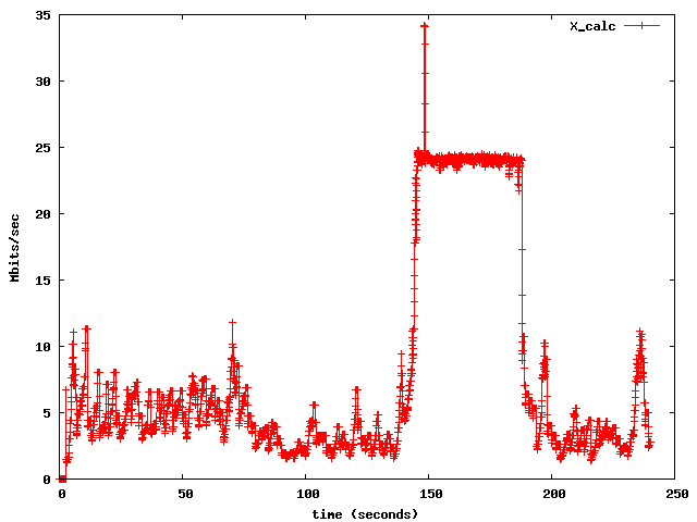 Wireless 802.11g link with Oscillation Prevention enabled