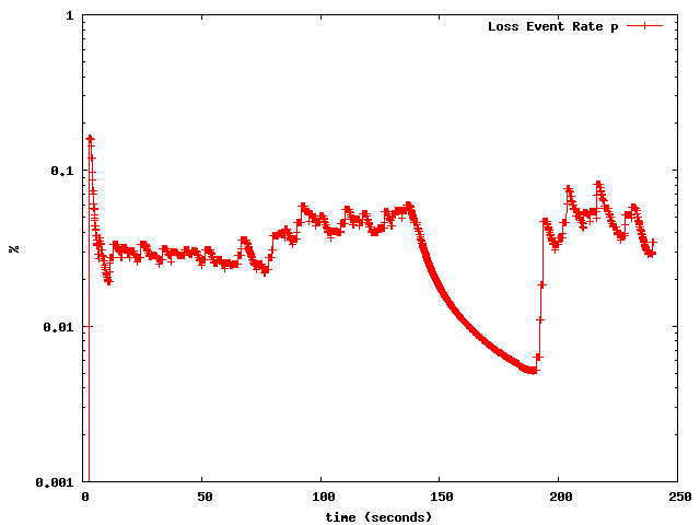 The loss rate decays between 150 ... 200 ms