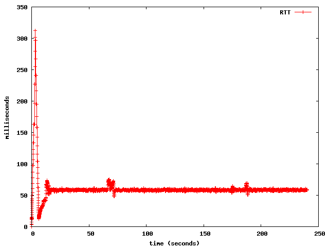 RTT over 802.11g WiFi link when Oscillation Prevention was constrained to increasing t_ipi only