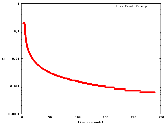 Decay of the loss rate on a 802.11g WiFi link when Oscillation Prevention was constrained to increasing t_ipi only