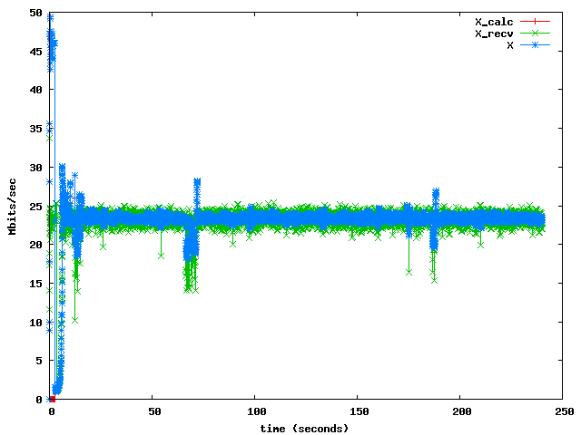 802.11g WiFi link when Oscillation Prevention was constrained to increasing t_ipi only
