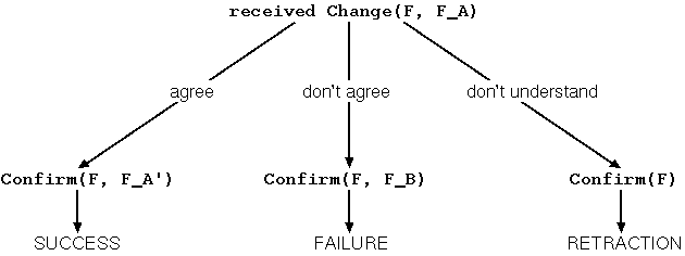 Possible outcomes of SP feature negotiation