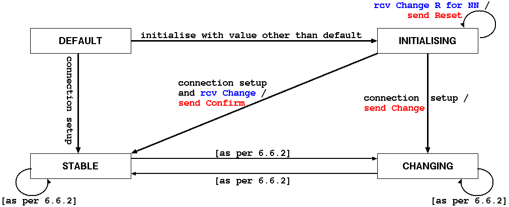 Initialisation of feature values prior to setting up the connection