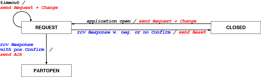 State transitions for the client-to-server feature negotiation