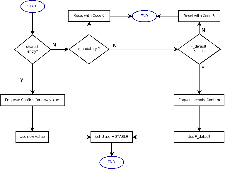 Simultaneous negotiation of SP feature at server