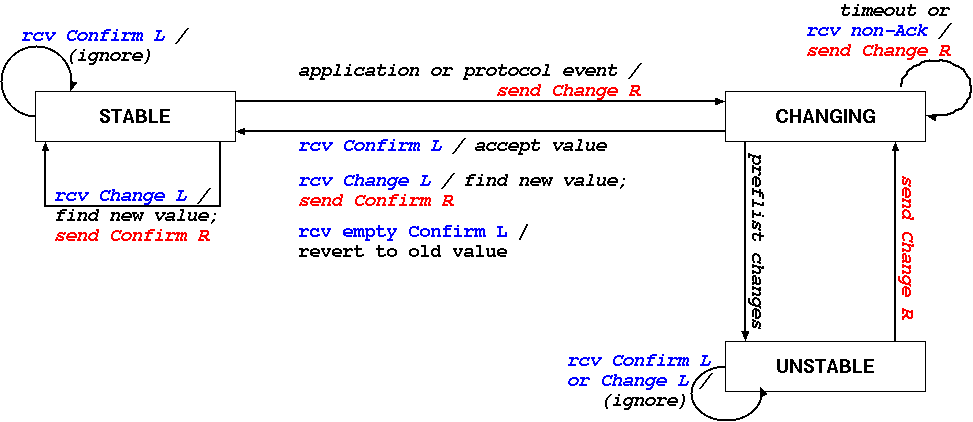 Negotiation at the feature remote