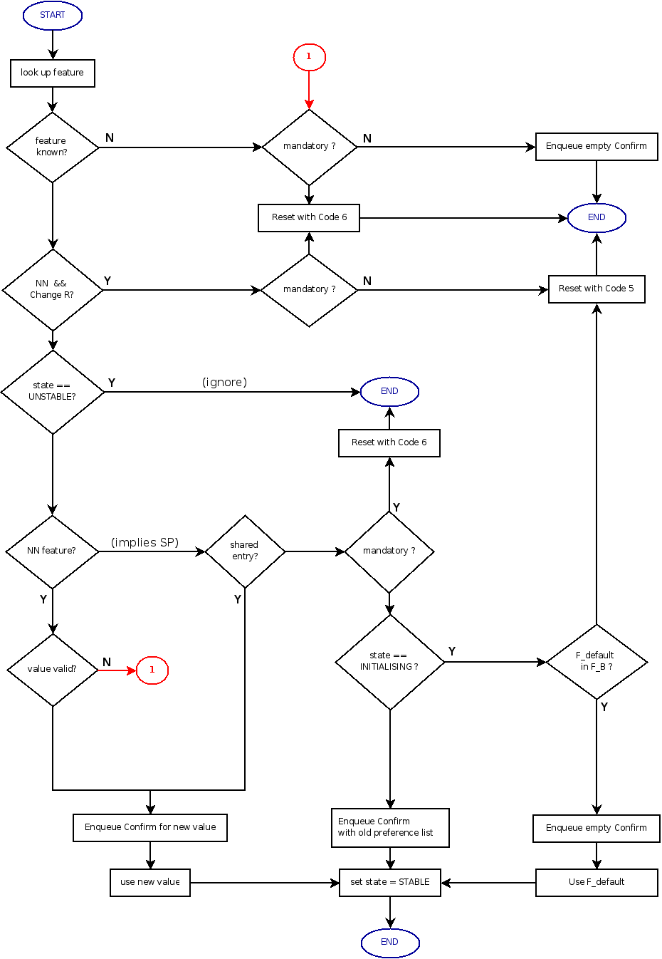 Handling of Change options during connection setup