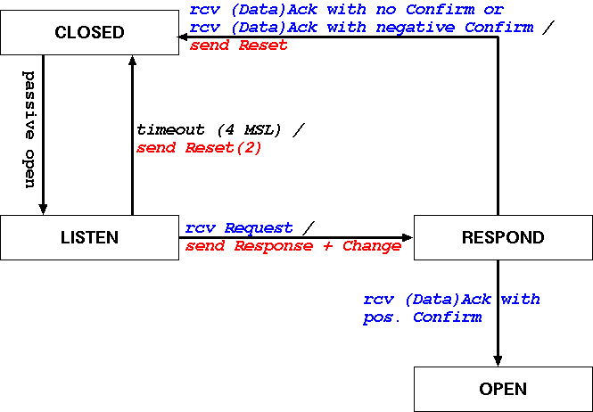 Server negotiating with client